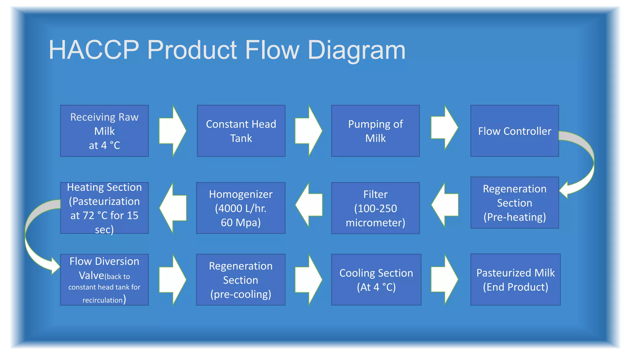 HACCP Product Flow Diagram
Receiving Raw
Milk
at 4 °C
Constant Head
Tank
Pumping of
Milk
Flow Controller
Regeneration
Section
(Pre-heating)
Filter
(100-250
micrometer)
Homogenizer
(4000 L/hr.
60 Mpa)
Heating Section
(Pasteurization
at 72 °C for 15
sec)
Flow Diversion
Valve(back to
constant head tank for
recirculation)
Regeneration
Section
(pre-cooling)
Cooling Section
(At 4 °C)
Pasteurized Milk
(End Product)
 