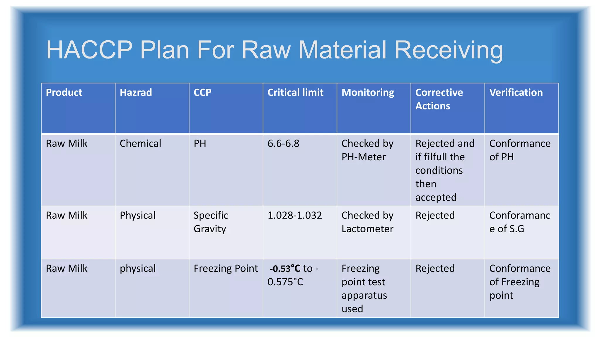 HACCP Plan For Raw Material Receiving
Product Hazrad CCP Critical limit Monitoring Corrective
Actions
Verification
Raw Milk Chemical PH 6.6-6.8 Checked by
PH-Meter
Rejected and
if filfull the
conditions
then
accepted
Conformance
of PH
Raw Milk Physical Specific
Gravity
1.028-1.032 Checked by
Lactometer
Rejected Conforamanc
e of S.G
Raw Milk physical Freezing Point -0.53°C to -
0.575°C
Freezing
point test
apparatus
used
Rejected Conformance
of Freezing
point
 