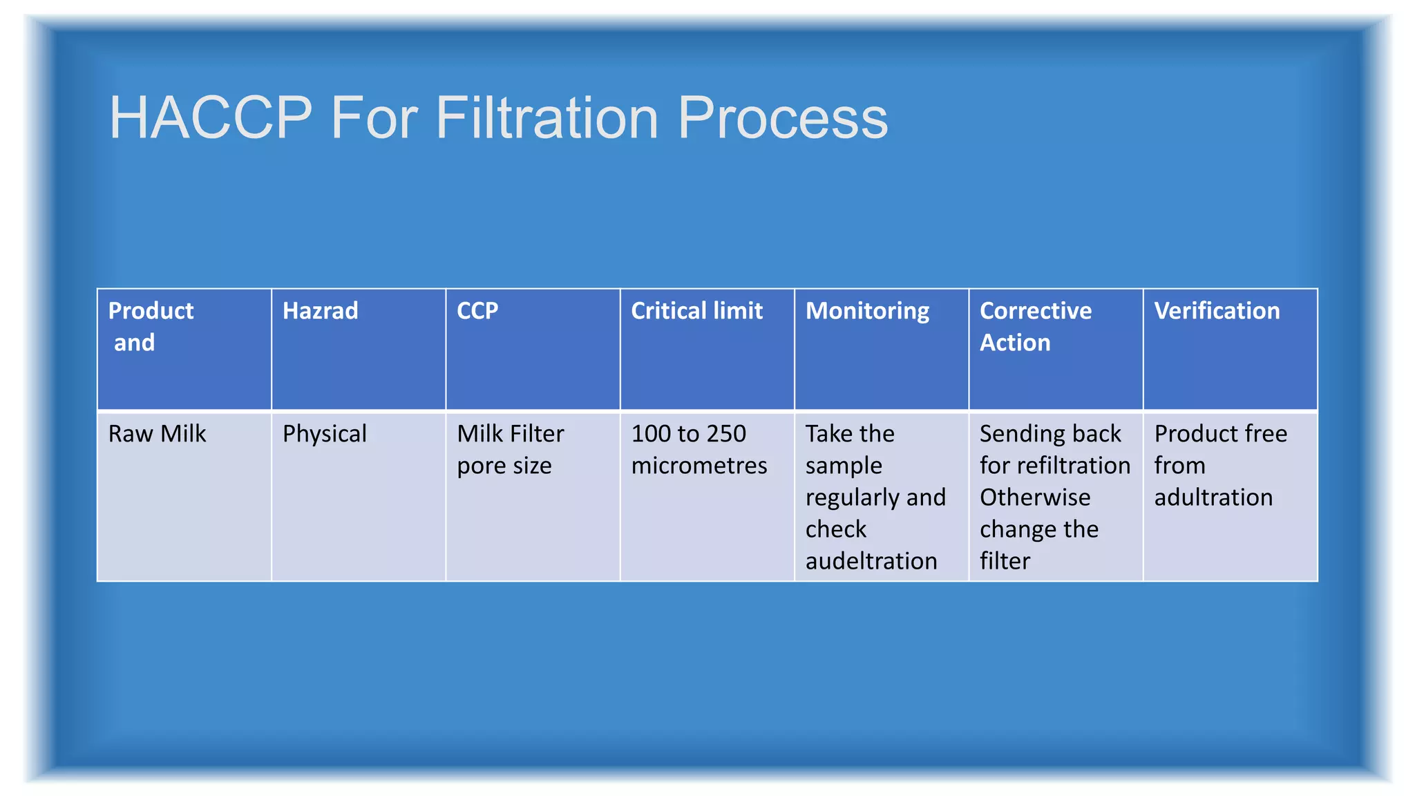 HACCP For Filtration Process
Product
and
Hazrad CCP Critical limit Monitoring Corrective
Action
Verification
Raw Milk Physical Milk Filter
pore size
100 to 250
micrometres
Take the
sample
regularly and
check
audeltration
Sending back
for refiltration
Otherwise
change the
filter
Product free
from
adultration
 