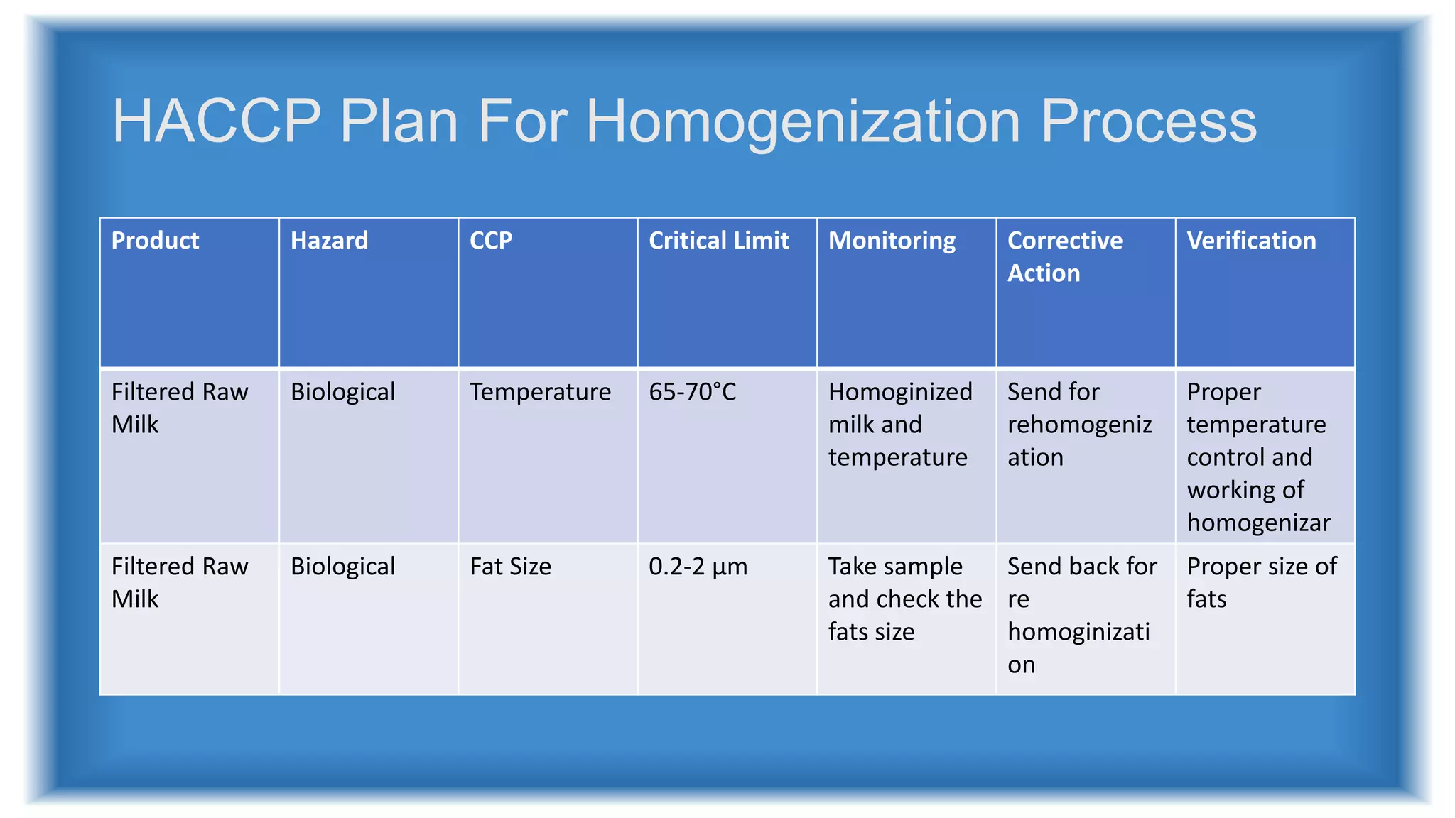 HACCP Plan For Homogenization Process
Product Hazard CCP Critical Limit Monitoring Corrective
Action
Verification
Filtered Raw
Milk
Biological Temperature 65-70°C Homoginized
milk and
temperature
Send for
rehomogeniz
ation
Proper
temperature
control and
working of
homogenizar
Filtered Raw
Milk
Biological Fat Size 0.2-2 µm Take sample
and check the
fats size
Send back for
re
homoginizati
on
Proper size of
fats
 