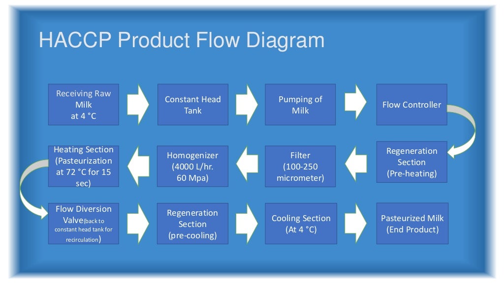 Haccp of milk pasteurization