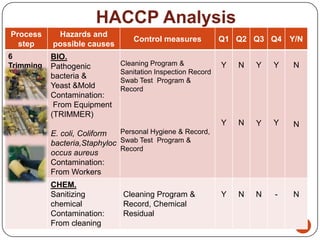 HACCP Analysis
Process     Hazards and
                                  Control measures           Q1 Q2 Q3 Q4 Y/N
  step...