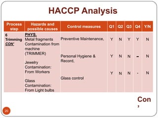 HACCP Analysis
 Process    Hazards and
                               Control measures       Q1 Q2 Q3 Q4 Y/N
   step   pos...