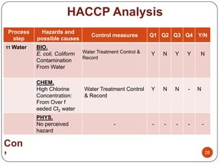 HACCP Analysis
    Process    Hazards and
                                     Control measures         Q1 Q2 Q3 Q4 Y/N
  ...