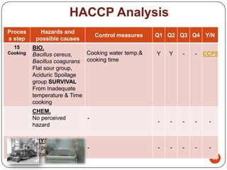 HACCP Analysis
Proces      Hazards and
                                 Control measures   Q1 Q2 Q3 Q4 Y/N
s step     poss...