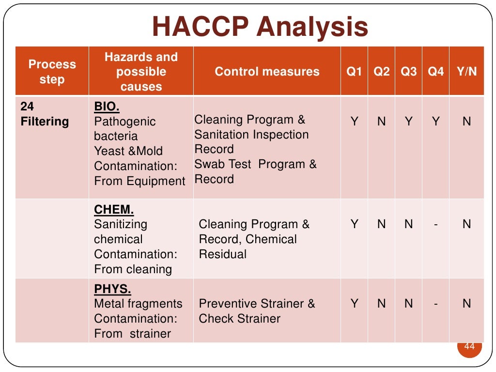Haccp of pineapple canned in syrup