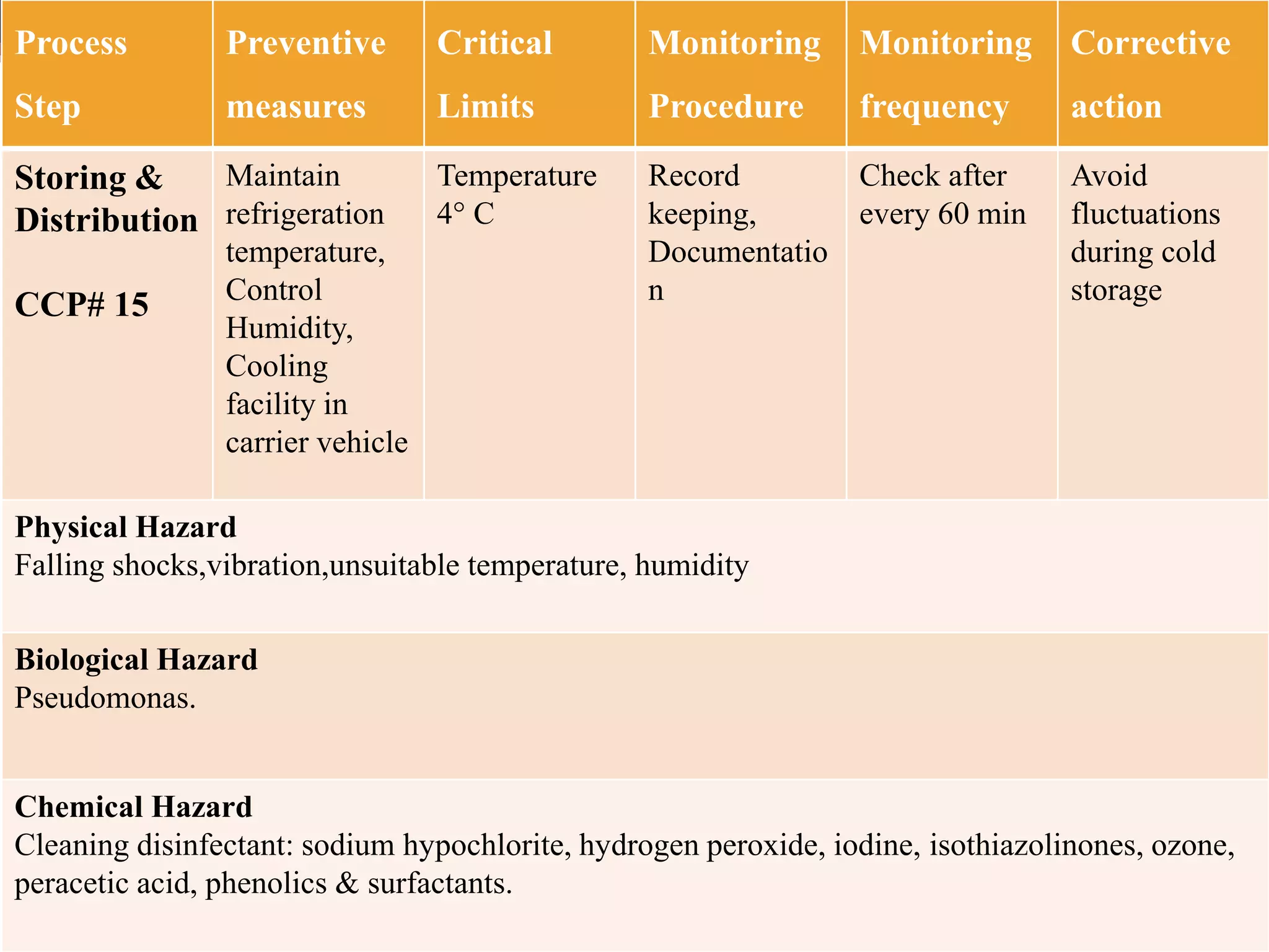 HACCP implementation on gouda cheese | PPTX