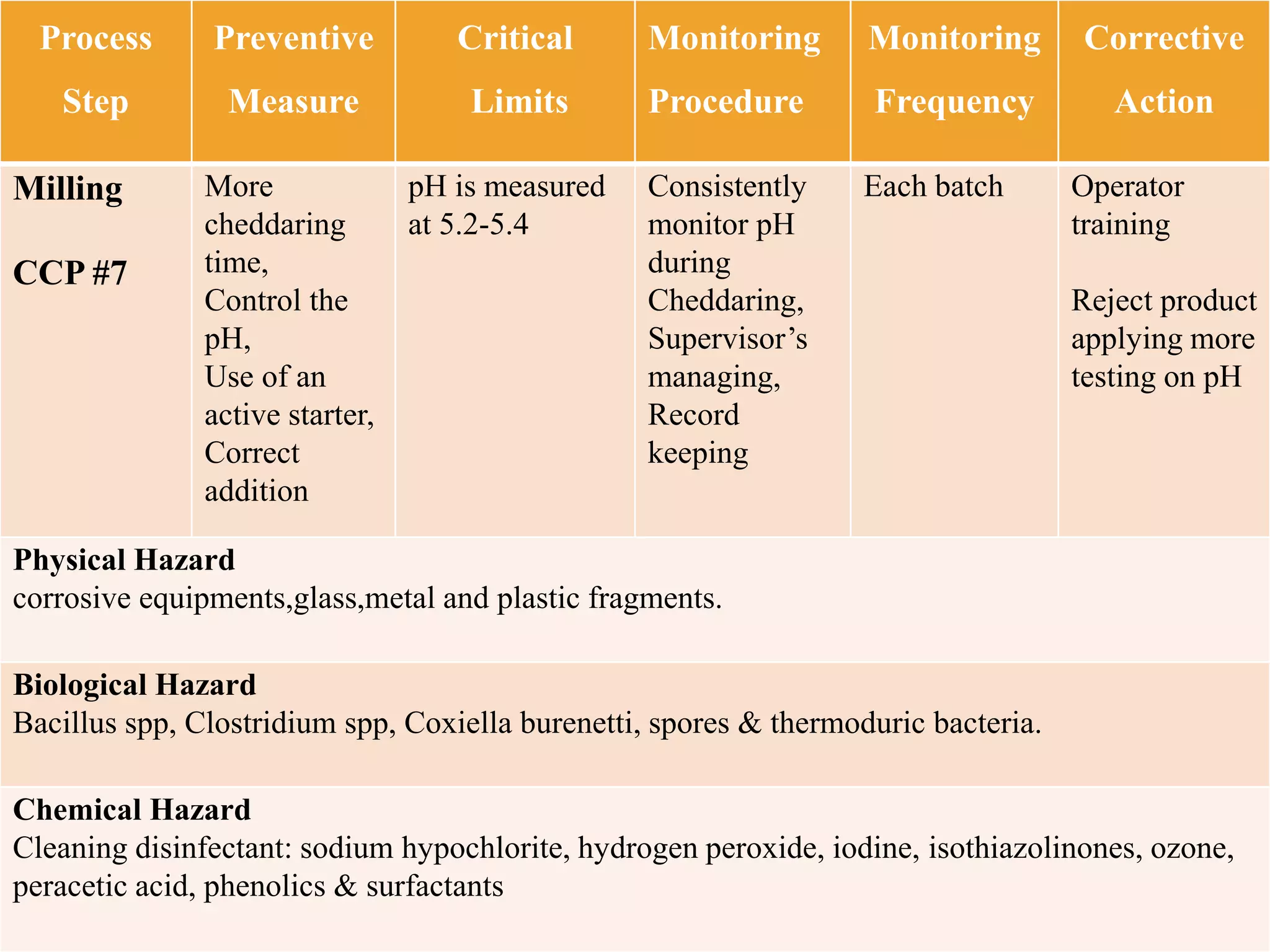 Process
Step
Preventive
Measure
Critical
Limits
Monitoring
Procedure
Monitoring
Frequency
Corrective
Action
Milling
CCP #7
More
cheddaring
time,
Control the
pH,
Use of an
active starter,
Correct
addition
pH is measured
at 5.2-5.4
Consistently
monitor pH
during
Cheddaring,
Supervisor’s
managing,
Record
keeping
Each batch Operator
training
Reject product
applying more
testing on pH
Physical Hazard
corrosive equipments,glass,metal and plastic fragments.
Biological Hazard
Bacillus spp, Clostridium spp, Coxiella burenetti, spores & thermoduric bacteria.
Chemical Hazard
Cleaning disinfectant: sodium hypochlorite, hydrogen peroxide, iodine, isothiazolinones, ozone,
peracetic acid, phenolics & surfactants
 