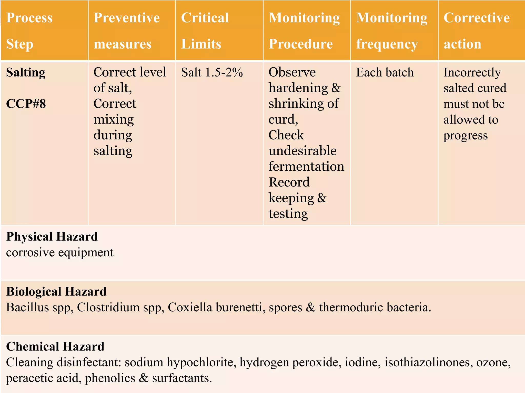 Process
Step
Preventive
measures
Critical
Limits
Monitoring
Procedure
Monitoring
frequency
Corrective
action
Salting
CCP#8
Correct level
of salt,
Correct
mixing
during
salting
Salt 1.5-2% Observe
hardening &
shrinking of
curd,
Check
undesirable
fermentation
Record
keeping &
testing
Each batch Incorrectly
salted cured
must not be
allowed to
progress
Physical Hazard
corrosive equipment
Biological Hazard
Bacillus spp, Clostridium spp, Coxiella burenetti, spores & thermoduric bacteria.
Chemical Hazard
Cleaning disinfectant: sodium hypochlorite, hydrogen peroxide, iodine, isothiazolinones, ozone,
peracetic acid, phenolics & surfactants.
 