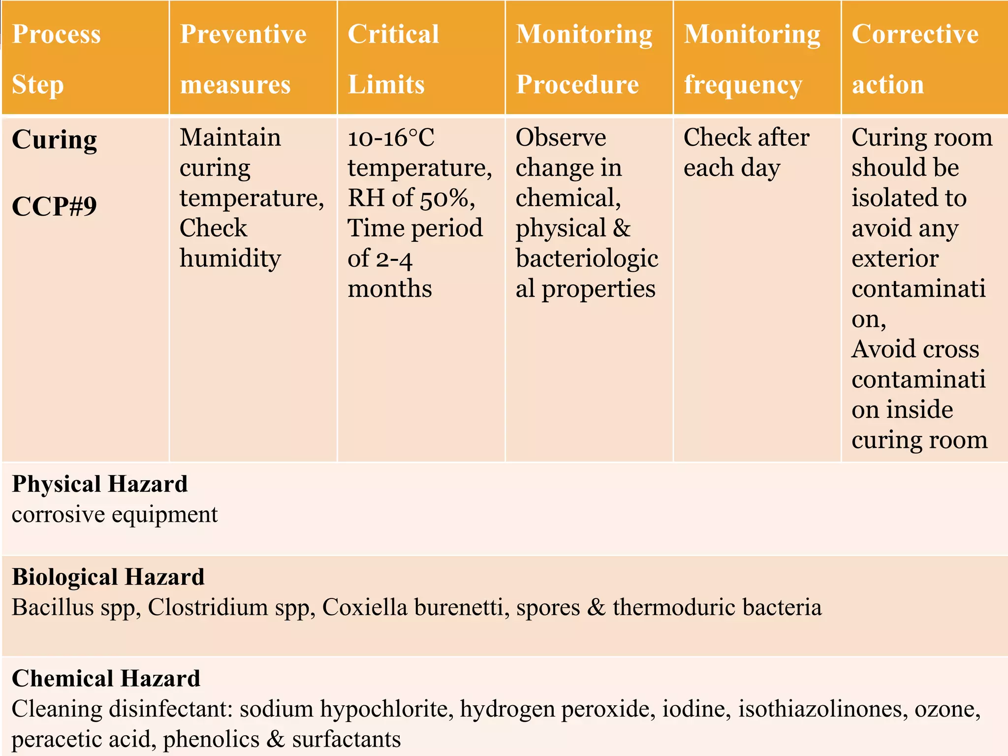 Process
Step
Preventive
measures
Critical
Limits
Monitoring
Procedure
Monitoring
frequency
Corrective
action
Curing
CCP#9
Maintain
curing
temperature,
Check
humidity
10-16C
temperature,
RH of 50%,
Time period
of 2-4
months
Observe
change in
chemical,
physical &
bacteriologic
al properties
Check after
each day
Curing room
should be
isolated to
avoid any
exterior
contaminati
on,
Avoid cross
contaminati
on inside
curing room
Physical Hazard
corrosive equipment
Biological Hazard
Bacillus spp, Clostridium spp, Coxiella burenetti, spores & thermoduric bacteria
Chemical Hazard
Cleaning disinfectant: sodium hypochlorite, hydrogen peroxide, iodine, isothiazolinones, ozone,
peracetic acid, phenolics & surfactants
 