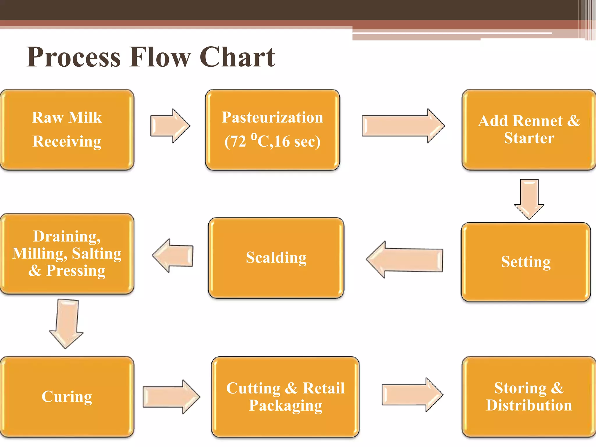 Process Flow Chart
Raw Milk
Receiving
Pasteurization
(72 ⁰C,16 sec)
Add Rennet &
Starter
SettingScalding
Draining,
Milling, Salting
& Pressing
Curing
Cutting & Retail
Packaging
Storing &
Distribution
 