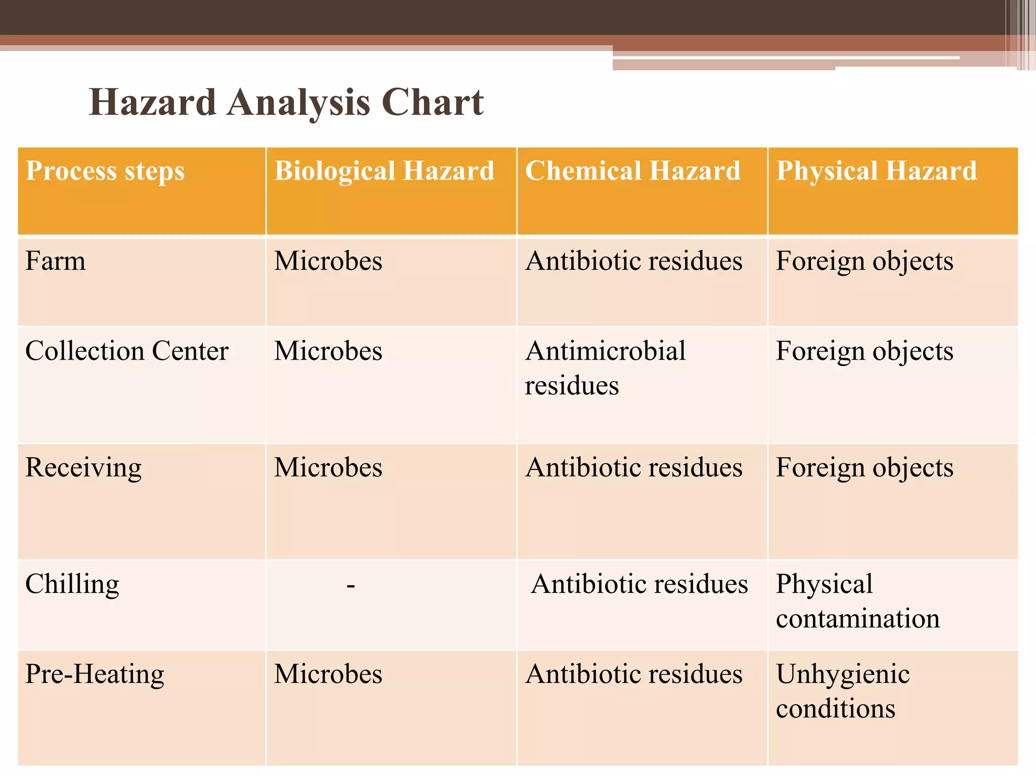 Hazard Analysis Chart
Process steps Biological Hazard Chemical Hazard Physical Hazard
Farm Microbes Antibiotic residues Foreign objects
Collection Center Microbes Antimicrobial
residues
Foreign objects
Receiving Microbes Antibiotic residues Foreign objects
Chilling - Antibiotic residues Physical
contamination
Pre-Heating Microbes Antibiotic residues Unhygienic
conditions
 