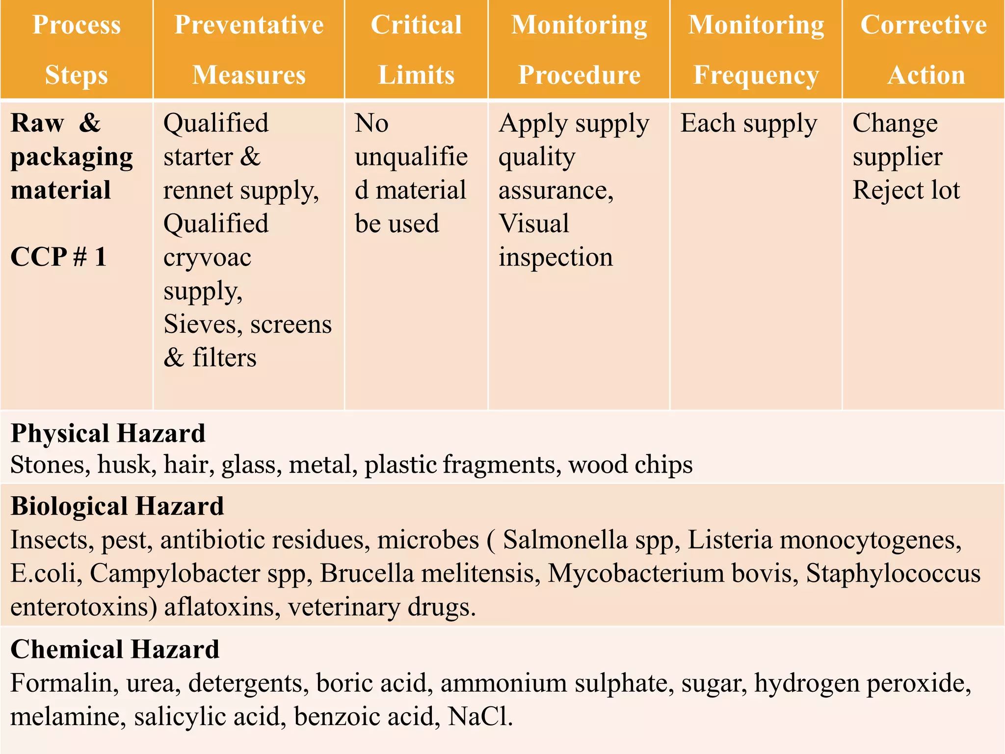 Process
Steps
Preventative
Measures
Critical
Limits
Monitoring
Procedure
Monitoring
Frequency
Corrective
Action
Raw &
packaging
material
CCP # 1
Qualified
starter &
rennet supply,
Qualified
cryvoac
supply,
Sieves, screens
& filters
No
unqualifie
d material
be used
Apply supply
quality
assurance,
Visual
inspection
Each supply Change
supplier
Reject lot
Physical Hazard
Stones, husk, hair, glass, metal, plastic fragments, wood chips
Biological Hazard
Insects, pest, antibiotic residues, microbes ( Salmonella spp, Listeria monocytogenes,
E.coli, Campylobacter spp, Brucella melitensis, Mycobacterium bovis, Staphylococcus
enterotoxins) aflatoxins, veterinary drugs.
Chemical Hazard
Formalin, urea, detergents, boric acid, ammonium sulphate, sugar, hydrogen peroxide,
melamine, salicylic acid, benzoic acid, NaCl.
 