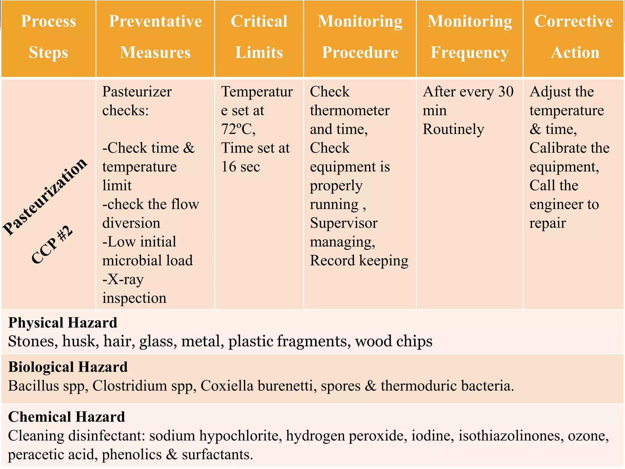 Process
Steps
Preventative
Measures
Critical
Limits
Monitoring
Procedure
Monitoring
Frequency
Corrective
Action
Pasteurizer
checks:
-Check time &
temperature
limit
-check the flow
diversion
-Low initial
microbial load
-X-ray
inspection
Temperatur
e set at
72ºC,
Time set at
16 sec
Check
thermometer
and time,
Check
equipment is
properly
running ,
Supervisor
managing,
Record keeping
After every 30
min
Routinely
Adjust the
temperature
& time,
Calibrate the
equipment,
Call the
engineer to
repair
Physical Hazard
Stones, husk, hair, glass, metal, plastic fragments, wood chips
Biological Hazard
Bacillus spp, Clostridium spp, Coxiella burenetti, spores & thermoduric bacteria.
Chemical Hazard
Cleaning disinfectant: sodium hypochlorite, hydrogen peroxide, iodine, isothiazolinones, ozone,
peracetic acid, phenolics & surfactants.
 
