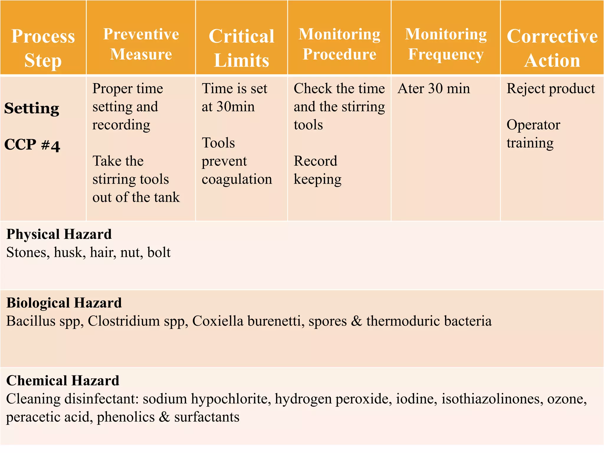 Process
Step
Preventive
Measure
Critical
Limits
Monitoring
Procedure
Monitoring
Frequency
Corrective
Action
Proper time
setting and
recording
Take the
stirring tools
out of the tank
Time is set
at 30min
Tools
prevent
coagulation
Check the time
and the stirring
tools
Record
keeping
Ater 30 min Reject product
Operator
training
Physical Hazard
Stones, husk, hair, nut, bolt
Biological Hazard
Bacillus spp, Clostridium spp, Coxiella burenetti, spores & thermoduric bacteria
Chemical Hazard
Cleaning disinfectant: sodium hypochlorite, hydrogen peroxide, iodine, isothiazolinones, ozone,
peracetic acid, phenolics & surfactants
Setting
CCP #4
 