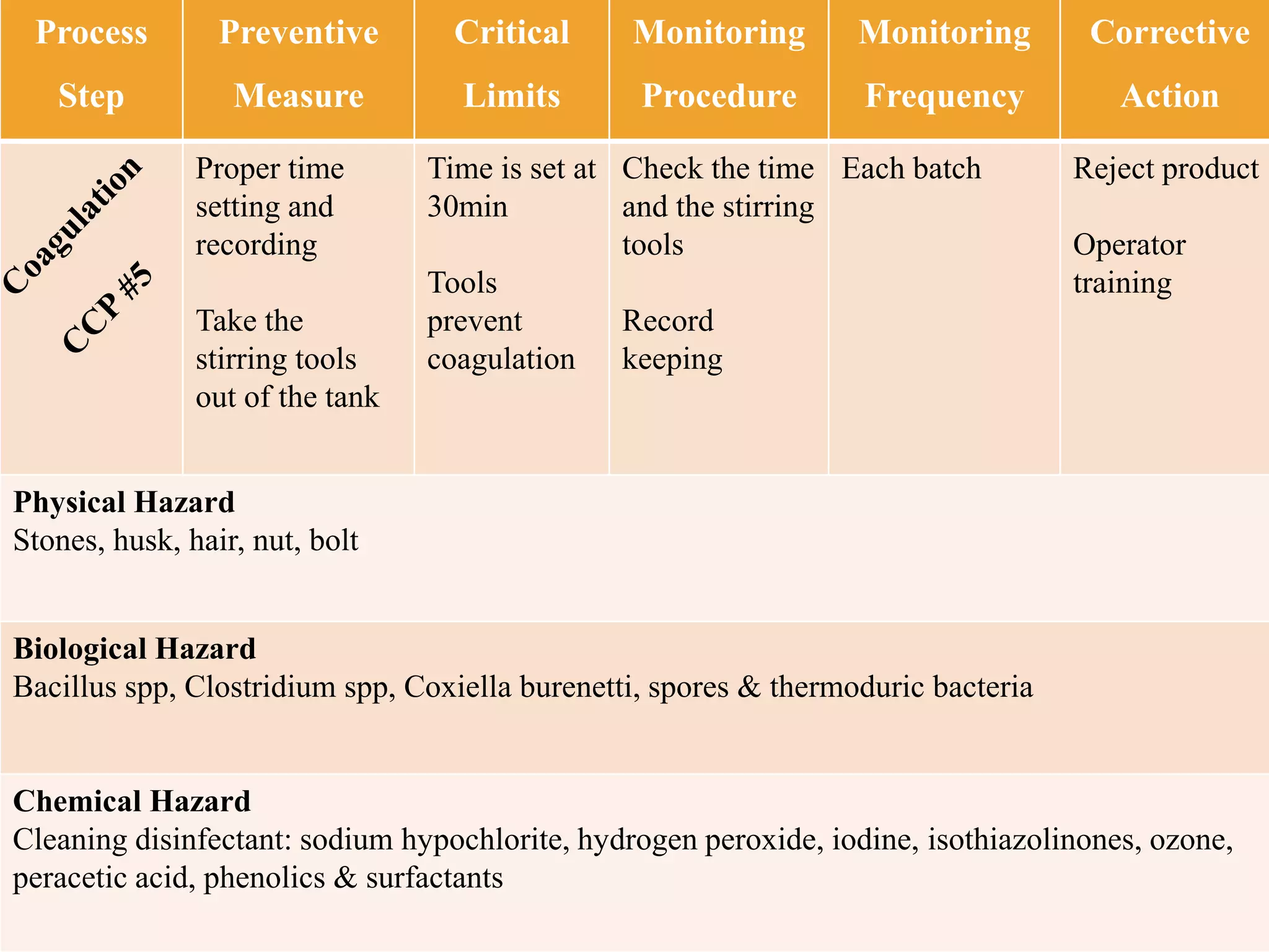 Process
Step
Preventive
Measure
Critical
Limits
Monitoring
Procedure
Monitoring
Frequency
Corrective
Action
Proper time
setting and
recording
Take the
stirring tools
out of the tank
Time is set at
30min
Tools
prevent
coagulation
Check the time
and the stirring
tools
Record
keeping
Each batch Reject product
Operator
training
Physical Hazard
Stones, husk, hair, nut, bolt
Biological Hazard
Bacillus spp, Clostridium spp, Coxiella burenetti, spores & thermoduric bacteria
Chemical Hazard
Cleaning disinfectant: sodium hypochlorite, hydrogen peroxide, iodine, isothiazolinones, ozone,
peracetic acid, phenolics & surfactants
 