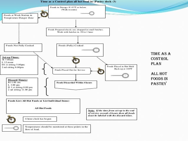 Haccp Plan