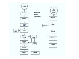 Haccp Plan Flow Chart