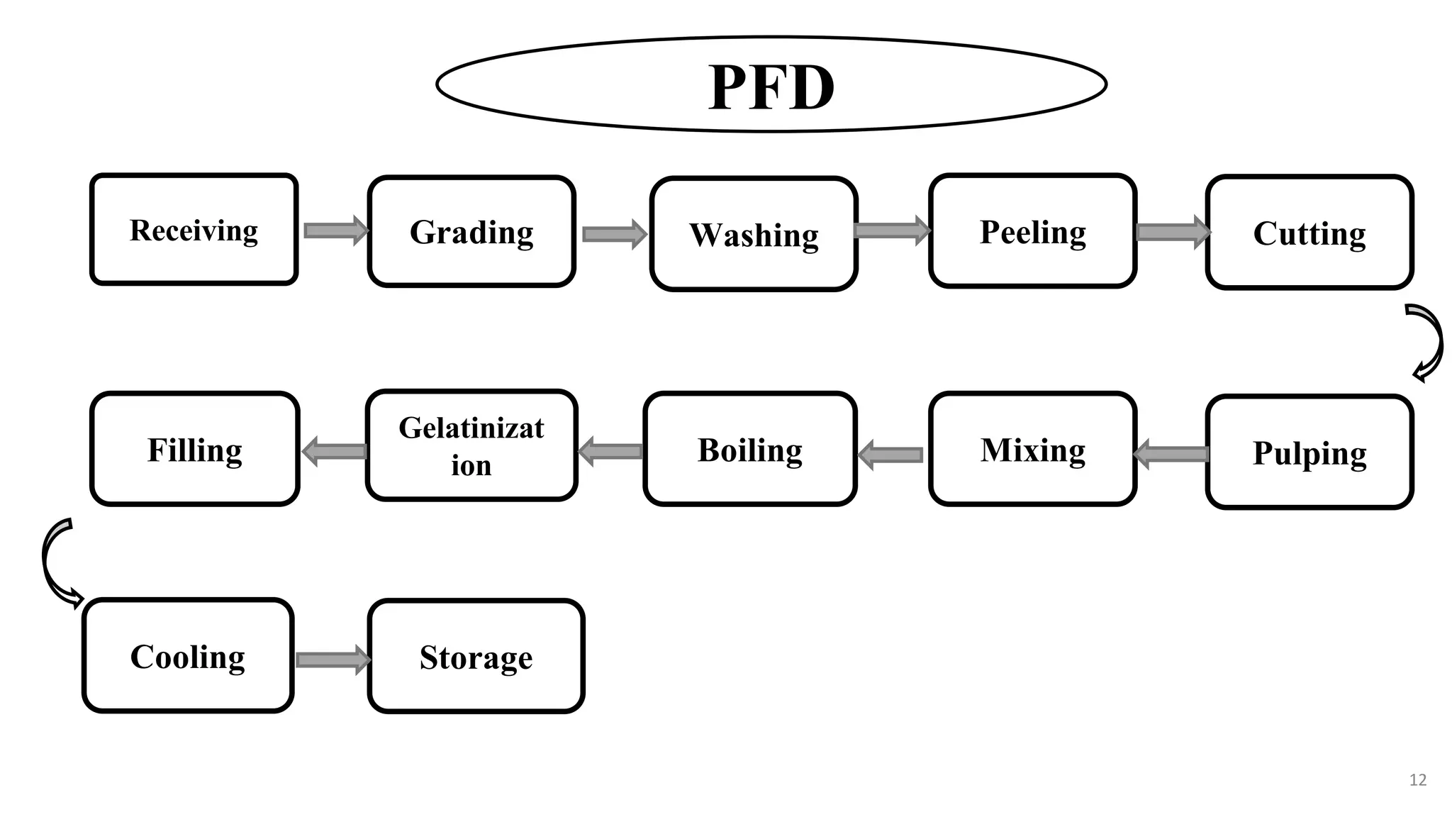 HACCP Plan for Pineapple Jam Manufacturing Plant PPT