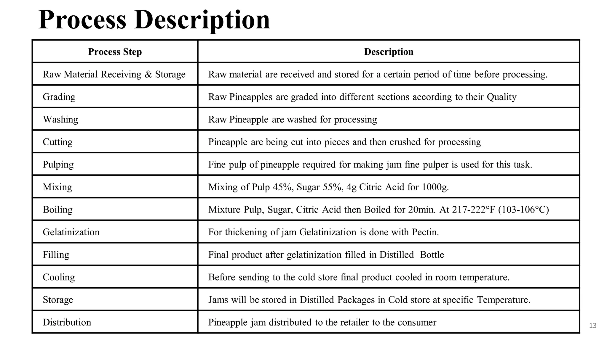 HACCP Plan for Pineapple Jam Manufacturing Plant PPT