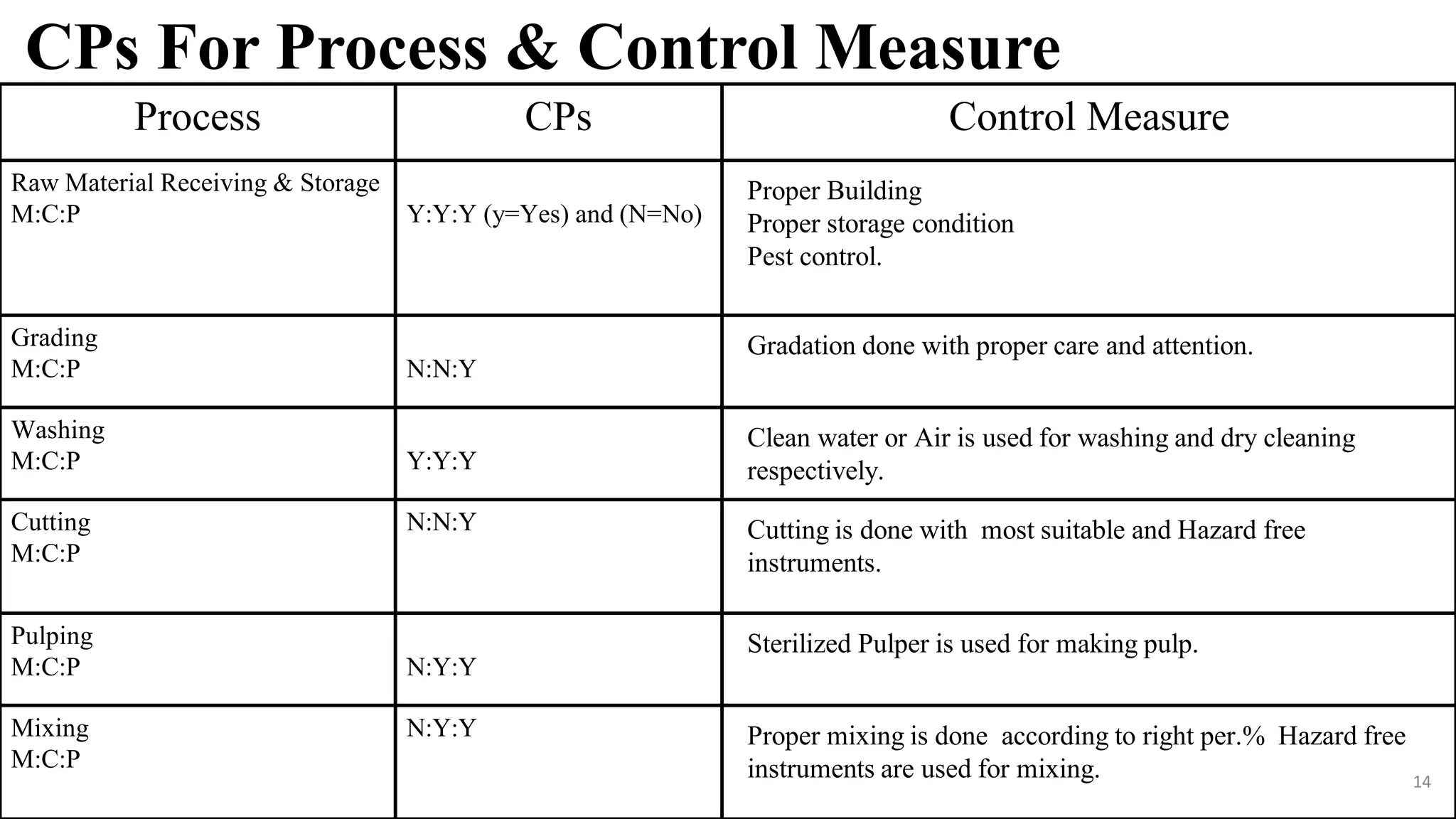 HACCP Plan for Pineapple Jam Manufacturing Plant PPT