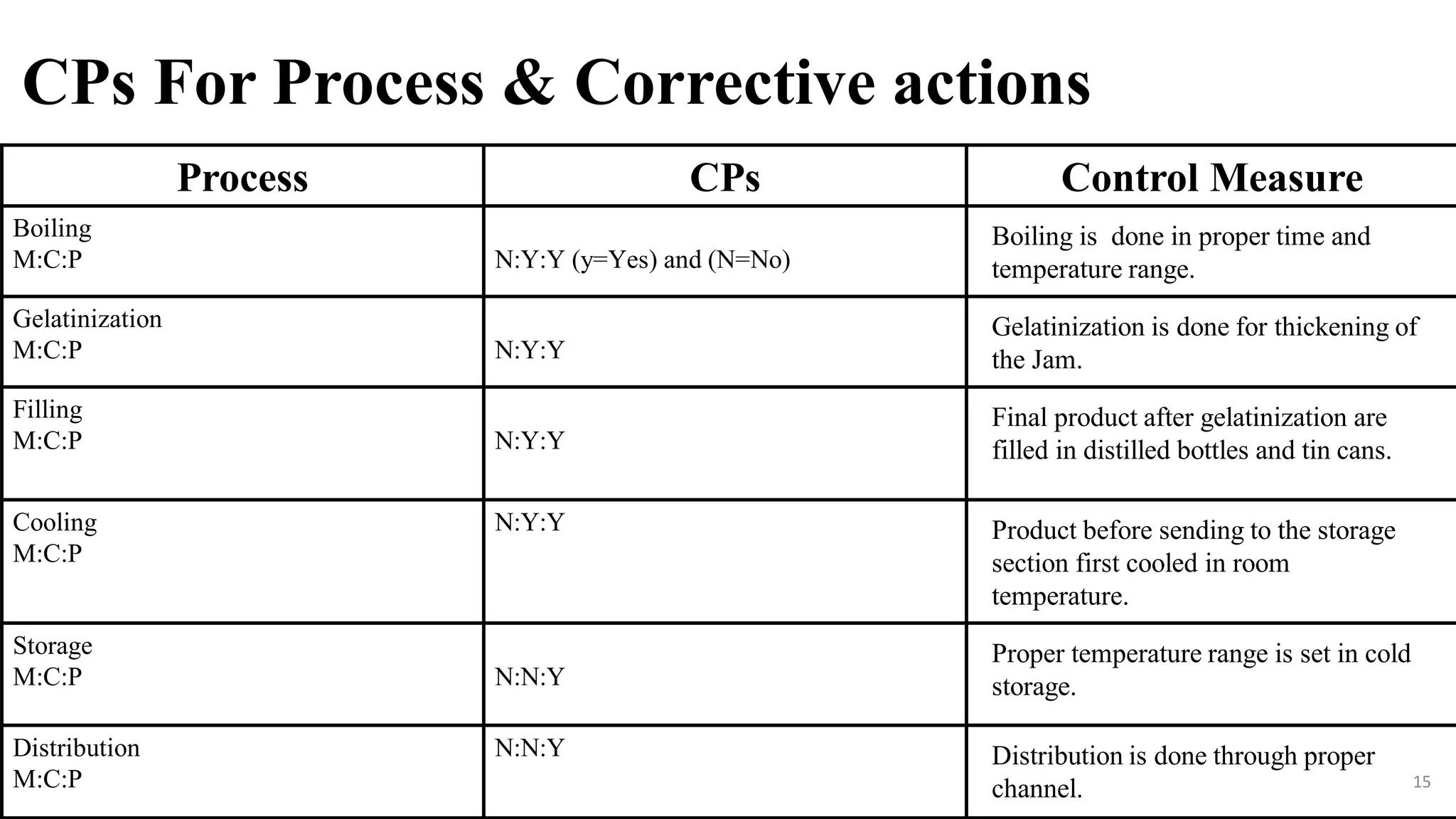 HACCP Plan for Pineapple Jam Manufacturing Plant PPT