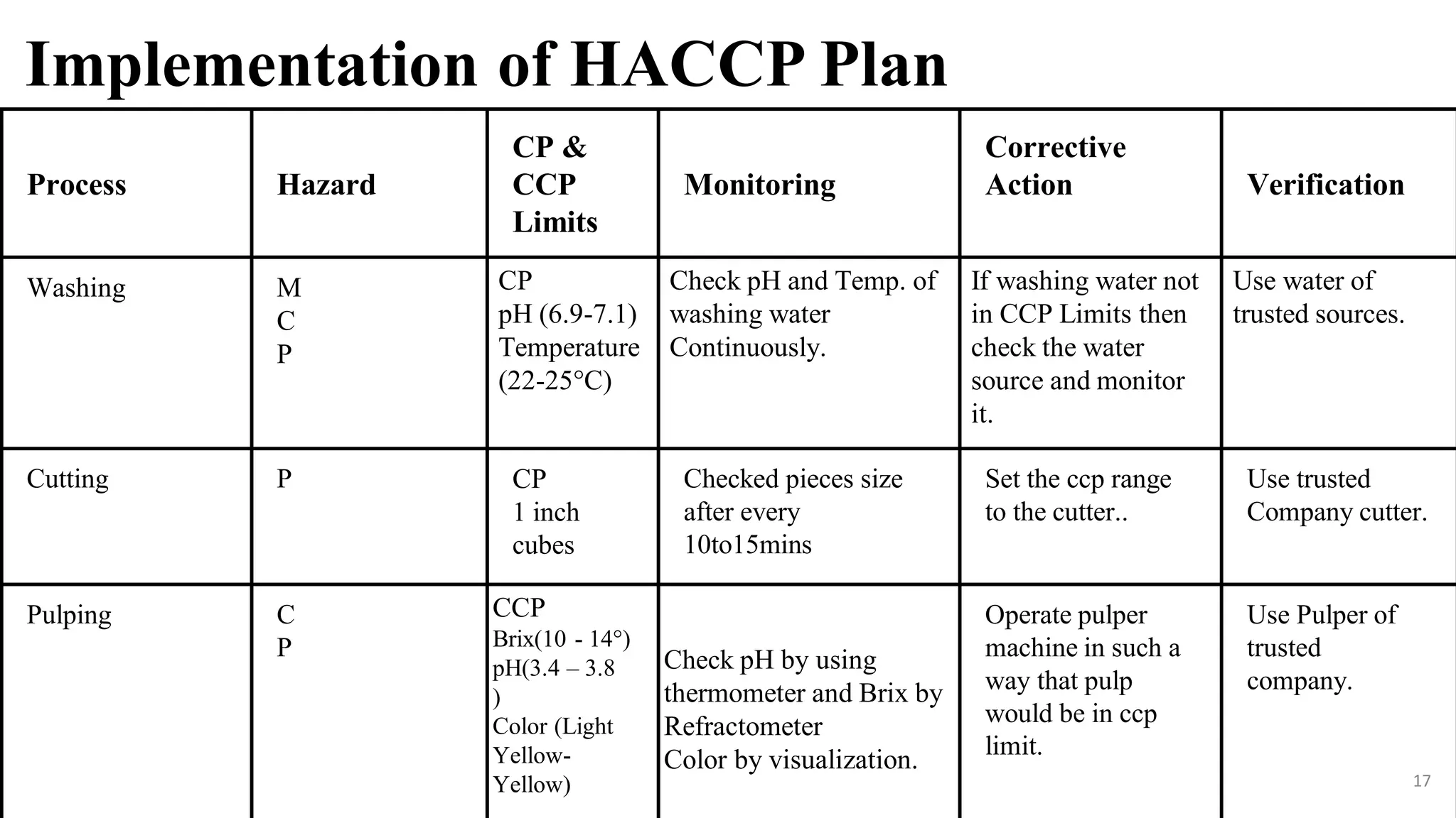 HACCP Plan for Pineapple Jam Manufacturing Plant PPT