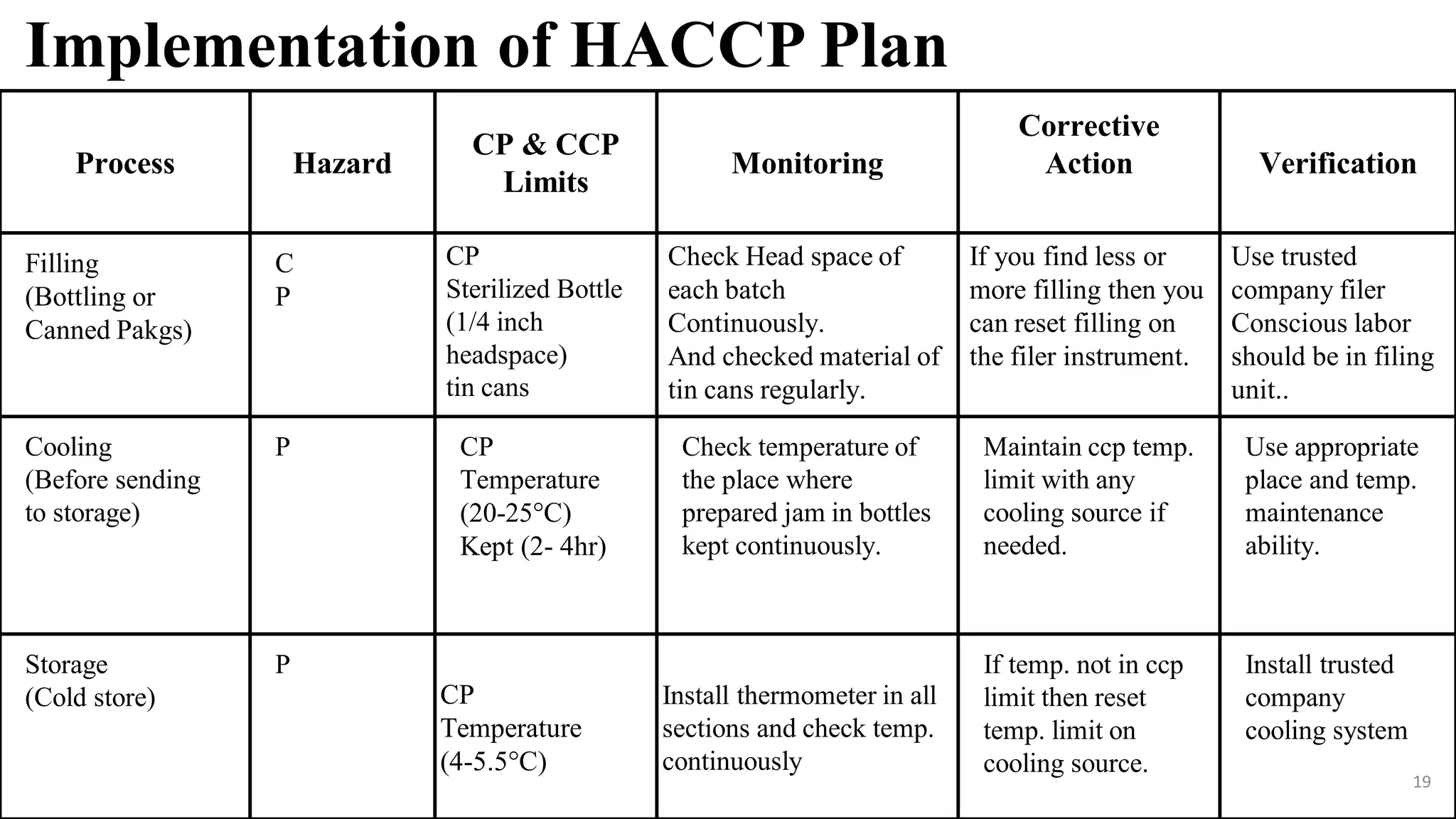 HACCP Plan for Pineapple Jam Manufacturing Plant PPT
