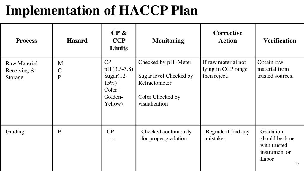 HACCP Plan for Pineapple Jam Manufacturing Plant
