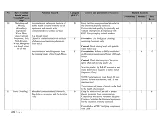 22 | P a g e
No Raw Material/
Food Contact
Material/Process
Step
Potential Hazard Category
(B/C/P)
Control and preventative Measures Hazard Analysis
Probability Severity Risk
Level
10 Weighing and
Mixing
(Kneading)
ingredients-
Wheat Flour,
yeast, Calcium
Propionate, Salt,
Milk Powder,
Water, Margarine
in a dough mixer
for 20 min
Introduction of pathogenic bacteria of
public health concern from the use of
equipment and utensils with
contaminated food contact surfaces
E.g. Dough mixer
B Keep facilities, equipment and utensils for
the operation properly sanitized.
Perform the task quickly, hygienically and
without interruptions. Compliance with
GHP. Always deploy trained workers.
3 3 9
Chemical contamination with residues
of cleaning and sanitizing chemicals
from molds
C Preventive: Use food grade cleaning/
sanitizing chemicals only
Control: Wash mixing bowl with potable
water before use
2 3 6
Introduction of metal fragments from
the rotating blades of the Dough Mixer.
P Preventative: Adhere to SOPs established
on Operation/maintenance/Repair of Dough
Mixer.
Control: Check the integrity of the mixer
spiral after each mixing cycle. Or;
Scan the product by X-RAY scanner or use
metal detectors or magnets to detect metal
fragments, if any.
NOTE: Metal detector must detect 2.0 mm
ferrous, 3.0 mm non-ferrous, and 3.5 mm
stainless steel
The existence of pieces of metal can be fatal
to the health of consumer.
3 4 12
11 Stand (Proofing) Microbial contamination (Salmonella,
Staphylococcus aureus and Escherichia
coli)
B Keep the mixture well packed in proper
places, protected from contamination.
Compliance with Good Personnel Hygiene
Practices, Maintain facilities and equipment
for the operation properly sanitized.
Controlled as a PRP: Verifying compliance
with GHP
3 2 6
 