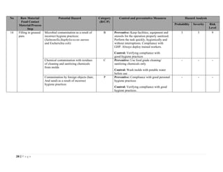 24 | P a g e
No Raw Material/
Food Contact
Material/Process
Step
Potential Hazard Category
(B/C/P)
Control and preventative Measures Hazard Analysis
Probability Severity Risk
Level
14 Filling in greased
pans
Microbial contamination as a result of
incorrect hygiene practices:
(Salmonella,Staphylococcus aureus
and Escherichia coli)
B Preventive: Keep facilities, equipment and
utensils for the operation properly sanitized.
Perform the task quickly, hygienically and
without interruptions. Compliance with
GHP. Always deploy trained workers.
Control: Verifying compliance with
good hygiene practices
3 3 9
Chemical contamination with residues
of cleaning and sanitizing chemicals
from molds
C Preventive: Use food grade cleaning/
sanitizing chemicals only
Control: Wash molds with potable water
before use
- - -
Contamination by foreign objects (hair,
And sand) as a result of incorrect
hygiene practices
P Preventive: Compliance with good personal
hygiene practices
Control: Verifying compliance with good
hygiene practices.
- - -
 