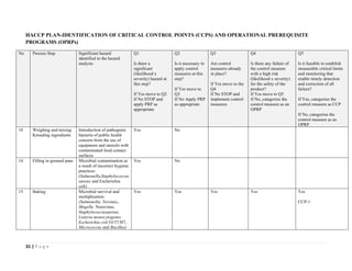 31 | P a g e
HACCP PLAN-IDENTIFICATION OF CRITICAL CONTROL POINTS (CCPS) AND OPERATIONAL PREREQUISITE
PROGRAMS (OPRPs)
No Process Step Significant hazard
identified in the hazard
analysis
Q1
Is there a
significant
(likelihood x
severity) hazard at
this step?
If Yes move to Q2
If No STOP and
apply PRP as
appropriate
Q2
Is it necessary to
apply control
measures at this
step?
If Yes move to
Q3
If No Apply PRP
as appropriate
Q3
Are control
measures already
in place?
If Yes move to the
Q4
If No STOP and
implement control
measures
Q4
Is there any failure of
the control measure
with a high risk
(likelihood x severity)
for the safety of the
product?
If Yes move to Q5
If No, categorize the
control measure as an
OPRP
Q5
Is it feasible to establish
measurable critical limits
and monitoring that
enable timely detection
and correction of all
failure?
If Yes, categorize the
control measure as CCP
If No, categorize the
control measure as an
OPRP
10 Weighing and mixing
Kneading ingredients
Introduction of pathogenic
bacteria of public health
concern from the use of
equipment and utensils with
contaminated food contact
surfaces
Yes No
14 Filling in greased pans Microbial contamination as
a result of incorrect hygiene
practices:
(Salmonella,Staphylococcus
aureus and Escherichia
coli)
Yes No
15 Baking Microbial survival and
multiplication:
(Salmonella, Yersinia,,
Shigella Norovirus,
Staphylococcusaureus,
Listeria monocytogenes
Escherichia coli O157:H7,
Micrococcus and Bacillus)
Yes Yes Yes Yes Yes
CCP-1
 