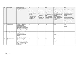 32 | P a g e
No Process Step Significant hazard
identified in the hazard
analysis
Q1
Is there a
significant
(likelihood x
severity) hazard at
this step?
If Yes move to Q2
If No STOP and
apply PRP as
appropriate
Q2
Is it necessary to
apply control
measures at this
step?
If Yes move to
Q3
If No Apply PRP
as appropriate
Q3
Are control
measures already
in place?
If Yes move to the
Q4
If No STOP and
implement control
measures
Q4
Is there any failure of
the control measure
with a high risk
(likelihood x severity)
for the safety of the
product?
If Yes move to Q5
If No, categorize the
control measure as an
OPRP
Q5
Is it feasible to establish
measurable critical limits
and monitoring that
enable timely detection
and correction of all
failure?
If Yes, categorize the
control measure as CCP
If No, categorize the
control measure as an
OPRP
17 Metal Detecting Presence of hazardous
extraneous metallic
material in the finished
product due to the failure of
the metal detector to detect
metal and reject the product
when metal is detected.
Yes Yes Yes Yes No
OPRP-1
18 Packing/ Storing Mold growth due to
temperature abuse/
fluctuation during cold
storage
E.g. Rhizopus on bread
Yes Yes Yes No
OPRP-2
19 Baking (reheating)
frozen Breads
Toxin production of
Bacillus cereus from
vegetative cells resulting
due to spore germination or
outgrowth of surviving
viable cells.
Yes Yes Yes No
OPRP-3
 