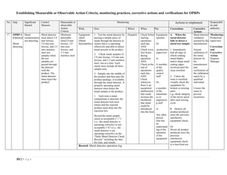 33 | P a g e
No. Step Significant
Hazard
Control
Measure
Measurable or
observable
Action
Criteria
Monitoring Actions to implement Responsibil
ity and
authority
What How Where When Who Corrections Corrective
Actions
17 OPRP-1
(Optional)
Metal
detecting
Metal
contamination
not detecting
Metal detector
must detect 2.0
mm ferrous,
3.0 mm non-
ferrous, and 3.5
mm stainless
steel test
samples when
the test
samples are
passed through
the detector
with the
product. The
metal detector
must reject the
product.
Minimum
detectable
limit2.0 mm
ferrous, 3.0
mm non-
ferrous, and
3.5 mm
stainless steel
Equipment
check
(Metal
detectability)
1. Test the metal detector by
passing a sample piece of
metal through the detector to
ensure that it is operating
effectively and able to detect
metal present in the product.
2. Check metal samples of
2.0 mm ferrous, 3.0 mm non-
ferrous, and 3.5 mm stainless
steel, one at a time. Each
check must include all three
sample tests.
3. Sample into the middle of
the product and then pass the
product package, if available,
through the metal detector. A
properly operating metal
detector must detect the
metal sample in the product.
1. Each time a metal
contaminant is detected, the
metal detector belt must
retract and the rejected
product must drop into the
rejection box.
Record the metal sample
check as acceptable (“ ”)
(i.e., the metal detector is
operating correctly) or not
acceptable (“X”) (i.e., the
metal detector is not
operating correctly) on the
“Daily Metal Detector Check
Record,” including the date,
the time, and initials.
Dispatch Check before
starting
operations
each day
AND
Check every
four hours
during
operation;
AND
Check at the
end of
operations
each day;
AND
Check
whenever
there is an
equipment
malfunction
that could
increase the
likelihood
that metal
could be
introduced
into the food
Equipment
operator
Or
production
supervisor
or
A member
of the
quality
control
staff
Or,
a member
of the
maintenan
ce or
engineerin
g staff
or
Any other
person
who has
an
understand
ing of the
operation
of the
equipment
.
A. When the
metal detector
fails to detect a
metal test sample:
1. Immediately
halt all steps in
which rotating
metal blades
and/or sharp metal
cutting edges
involved until the
issue rectified.
2. Unless the
issue is rectified,
visually check the
equipment for
broken or missing
parts.
e.g. check integrity
of the mixer spiral
after each mixing
cycle
B. Destroy all
product produced
since the previous
satisfactory
equipment check;.
Or
Divert all product
produced since the
previous
satisfactory
equipment check
to a non-food use.
Metal detector
validation
assisted by the
manufacturer
Annual
calibration of
the metal
detector by
the
manufacturer
and
verification of
the calibration
report by a
qualified
individual
Correct the
cause to
prevent
recurrence
Monitoring:
Production
supervisor
Correction
and
Corrective
Action:
Hygiene
Manager
Record: Metal detector operation log
Establishing Measurable or Observable Action Criteria, monitoring practices, corrective actions and verifications for OPRPs
 
