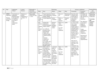 34 | P a g e
No. Step Significant
Hazard
Control
Measure
Measurable or
observable
Action Criteria
Monitoring Actions to implement Responsibilities
and
authorities
What How Where When Who Corrections Corrective
Actions
18 OPRP-2
(Optional)
Packing
and frozen
storage
Germination of
pathogenic
bacterial spores
and outgrowth
to infectious
level due to
time/
temperature
abuse
Maintain air /
product
temperature at
or below -18
0
C
Measurable:
Freezer air temp.
≤ -18 0
C
Air
temperat
ure
Visual inspection
of the temperature
display reading
Reefer
Container
Once in 2
hrs.
Maintenance
technician
Keep the reefer
container doors
closed until an
issue related to
temperature
deviation
rectified if it can
be solved within
6 hrs or else,
immediately
transfer goods to
a backup freezer.
Discard foods if
temperature of
any part of the
food has risen to
or above 10 0
C
and time of
exposure is more
than 2 hrs.
If the time of
exposure is not
more than 2 hrs
with a
temperature rise
at or below 10 0
C,
rapidly cool the
food at or below
4 0
C whilst
awaited to be
blast frozen or
blast freeze right
away.
Investigate the
root cause and
take measures to
prevent
recurrence.
Due adherence
to preventive /
Repair &
breakdown
maintenance
Assign
responsibility
based on
competency
Document all
actions taken
and define
responsibilities
Monitoring –
Maintenance
Technicians
Correction
and
Corrective
Actions –
Hygiene
Manager
Frozen
Nature of
food
Visual Inspection Reefer
Container
Daily, as
when
required
Dispatch
team
Non-
destructi
ve
temperat
ure
measure
ment
measure the
temperature
between packages
inside a carton
use sufficient
pressure to give
good thermal
contact, and
sufficient length
of probe inserted
to
minimize
conductivity
errors; and
use a probe with a
flat surface to
give good surface
thermal contact
between
frozen
packages
inside a
carton
Daily or as
when
required.
e.g. if an
issue is
suspected
QAM
Destructi
ve
temperat
ure
measure
ment
Make a hole in
the product to
insert the probe
using a pre-
cooled sharp
pointed metallic
device such as an
ice punch, hand
drill or an auger.
Insert the probe to
a minimum depth
of 2.5 cm from
the surface of the
product.
a minimum
depth of
2.5 cm
from the
surface of
the product.
Or
minimum
depth from
the surface
of 3 or 4
times the
diameter of
the probe.
Daily or as
when
required.
e.g. if an
issue is
suspected
QAM
 