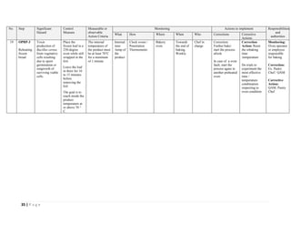 35 | P a g e
No. Step Significant
Hazard
Control
Measure
Measurable or
observable
Action Criteria
Monitoring Actions to implement Responsibilities
and
authorities
What How Where When Who Corrections Corrective
Actions
19 OPRP-3
Reheating
frozen
bread
Toxin
production of
Bacillus cereus
from vegetative
cells resulting
due to spore
germination or
outgrowth of
surviving viable
cells.
Place the
frozen loaf in a
230-degree
oven while still
wrapped in the
foil.
Leave the loaf
in there for 10
to 15 minutes
before
removing the
foil
The goal is to
reach inside the
product
temperature at
or above 70 °
C.
The internal
temperature of
the product must
be at least 70°C
for a minimum
of 1 minute.
Internal
time
/temp of
the
product
Clock ovens /
Penetration
Thermometer.
Bakery
oven
Towards
the end of
baking,
Weekly
Chef in
charge
Correction:
Further bake/
start the process
afresh
In case of a oven
fault, start the
process again in
another preheated
oven
Correction
Action: Reset
the rebaking
time
/temperature
Do trials to
experiment the
most effective
time /
temperature
combination
respecting to
oven condition
Monitoring:
Oven operator
or employee
responsible
for baking
Correction:
Ex. Pastry
Chef / QAM
Corrective
Action:
QAM, Pastry
Chef
 
