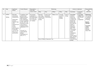 36 | P a g e
No. Step Significant
Hazard
Control Measure Measurable or
observable
Action Criteria
Monitoring Actions to implement Responsibilities
and
authorities
What How Where When Who Corrections Corrective
Actions
15 CCP-1
Baking
Microbial
survival and
multiplication:
(Salmonella,
Yersinia,,
Shigella Noro
virus,
Staphylococcus
aureus,
Listeria
monocytogenes
Escherichia
coli O157:H7,
Micrococcus
and Bacillus)
Compliance with
good personal
hygiene practices.
Meet binomial
time/ temperature
set (10–12 minutes
at 200–220ºC) for
the process so that
at the interior is
reached at least a
temperature of 70 °
C
The goal is to
reach inside the
product
temperature at or
above 70 ° C.
The internal
temperature of
the product must
be at least 70°C
for a minimum
of 1 minute.
Binomial
time /temp,
internal time
/temp of the
product
Clock ovens /
Penetration
Thermometer.
Bakery oven Towards
the end of
baking,
Weekly
Chef in
charge
Correction:
Extend or
shorten the
cooking time
to achieve the
desired end
product and
that inside the
product is
achieved a
temperature
above 70°C.
If the product
is not fit for
human
consumption,
must be
rejected, put in
place, and duly
identified as
nonconforming
product.
Correction
Action: Reset
the binomial
time
/temperature
Monitoring:
Oven operator
or employee
responsible
for baking
Hygiene
Manager
Corrective
Action:
Hygiene
Manager ,
Pastry Chef
Record: Baking Temperature Log
 