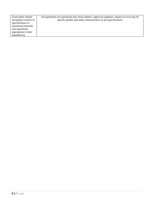 6 | P a g e
Food safety related
acceptance criteria or
specifications of
purchased materials
and ingredients
appropriate to their
intended use
All ingredients are purchased only from audited / approved suppliers. Inspect at receiving for
specific quality and safety characteristics as per specifications.
 