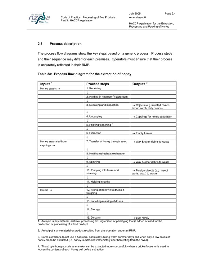 Haccp plan for honey