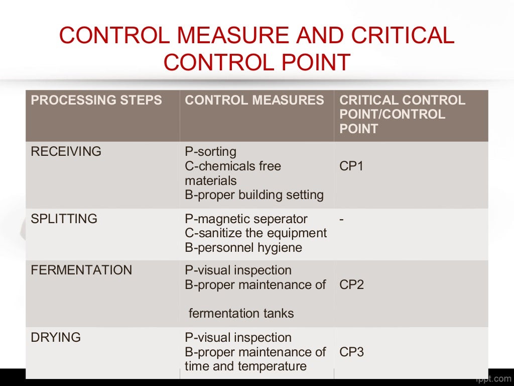 Haccp plan in chocolate