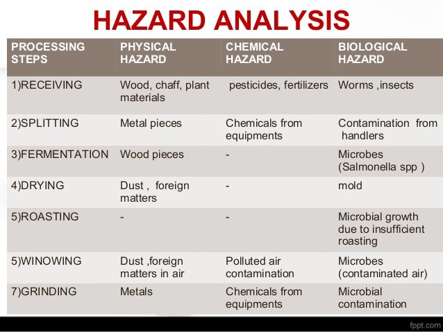 Çikolata haccp planı