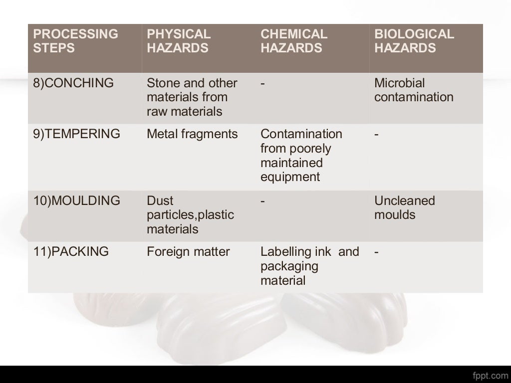 Haccp plan in chocolate