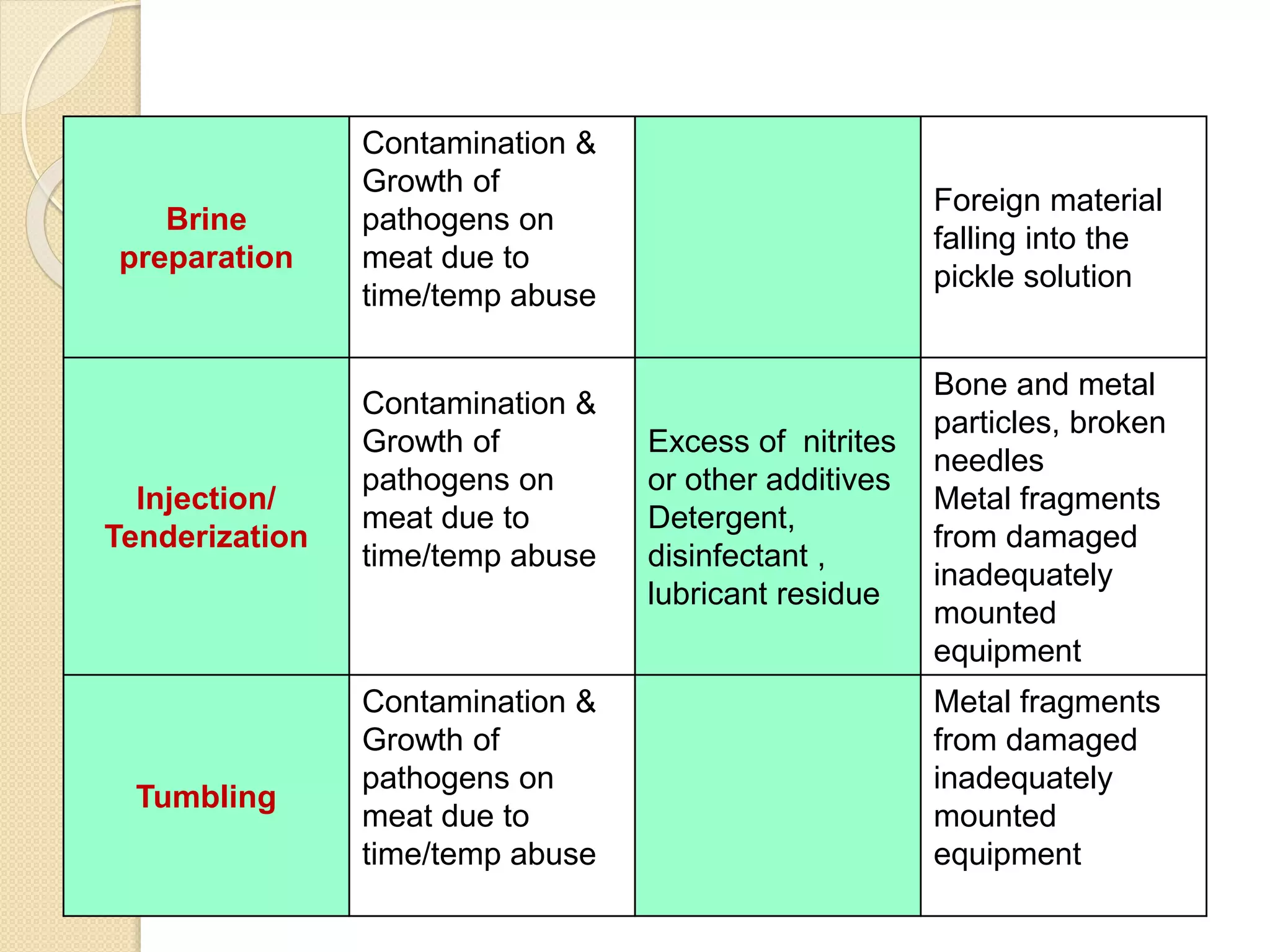 Brine
preparation
Contamination &
Growth of
pathogens on
meat due to
time/temp abuse
Foreign material
falling into the
pickle solution
Injection/
Tenderization
Contamination &
Growth of
pathogens on
meat due to
time/temp abuse
Excess of nitrites
or other additives
Detergent,
disinfectant ,
lubricant residue
Bone and metal
particles, broken
needles
Metal fragments
from damaged
inadequately
mounted
equipment
Tumbling
Contamination &
Growth of
pathogens on
meat due to
time/temp abuse
Metal fragments
from damaged
inadequately
mounted
equipment
 