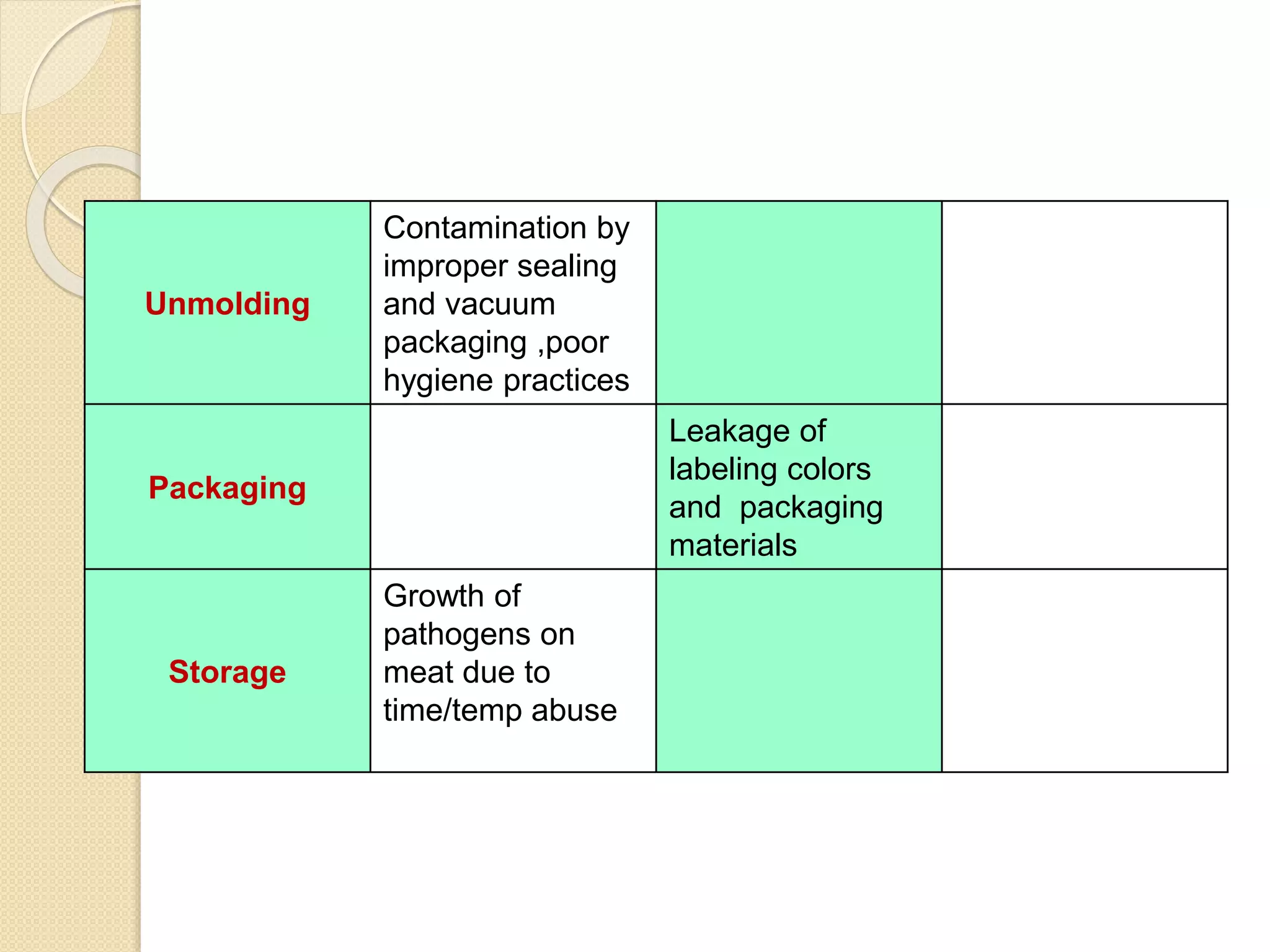 Unmolding
Contamination by
improper sealing
and vacuum
packaging ,poor
hygiene practices
Packaging
Leakage of
labeling colors
and packaging
materials
Storage
Growth of
pathogens on
meat due to
time/temp abuse
 