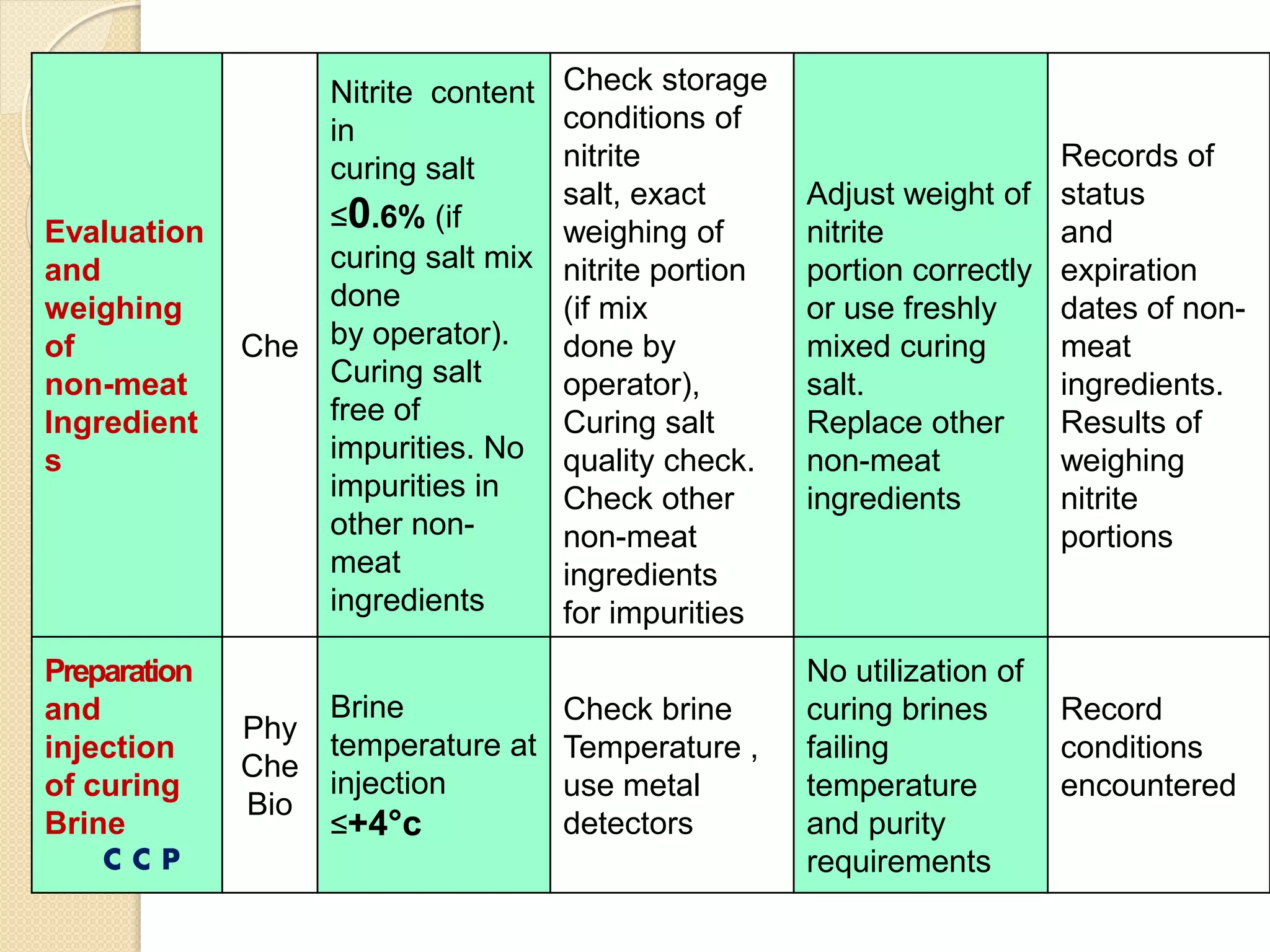 Evaluation
and
weighing
of
non-meat
Ingredient
s
Che
Nitrite content
in
curing salt
≤0.6% (if
curing salt mix
done
by operator).
Curing salt
free of
impurities. No
impurities in
other non-
meat
ingredients
Check storage
conditions of
nitrite
salt, exact
weighing of
nitrite portion
(if mix
done by
operator),
Curing salt
quality check.
Check other
non-meat
ingredients
for impurities
Adjust weight of
nitrite
portion correctly
or use freshly
mixed curing
salt.
Replace other
non-meat
ingredients
Records of
status
and
expiration
dates of non-
meat
ingredients.
Results of
weighing
nitrite
portions
Preparation
and
injection
of curing
Brine
C C P
Phy
Che
Bio
Brine
temperature at
injection
≤+4°c
Check brine
Temperature ,
use metal
detectors
No utilization of
curing brines
failing
temperature
and purity
requirements
Record
conditions
encountered
 