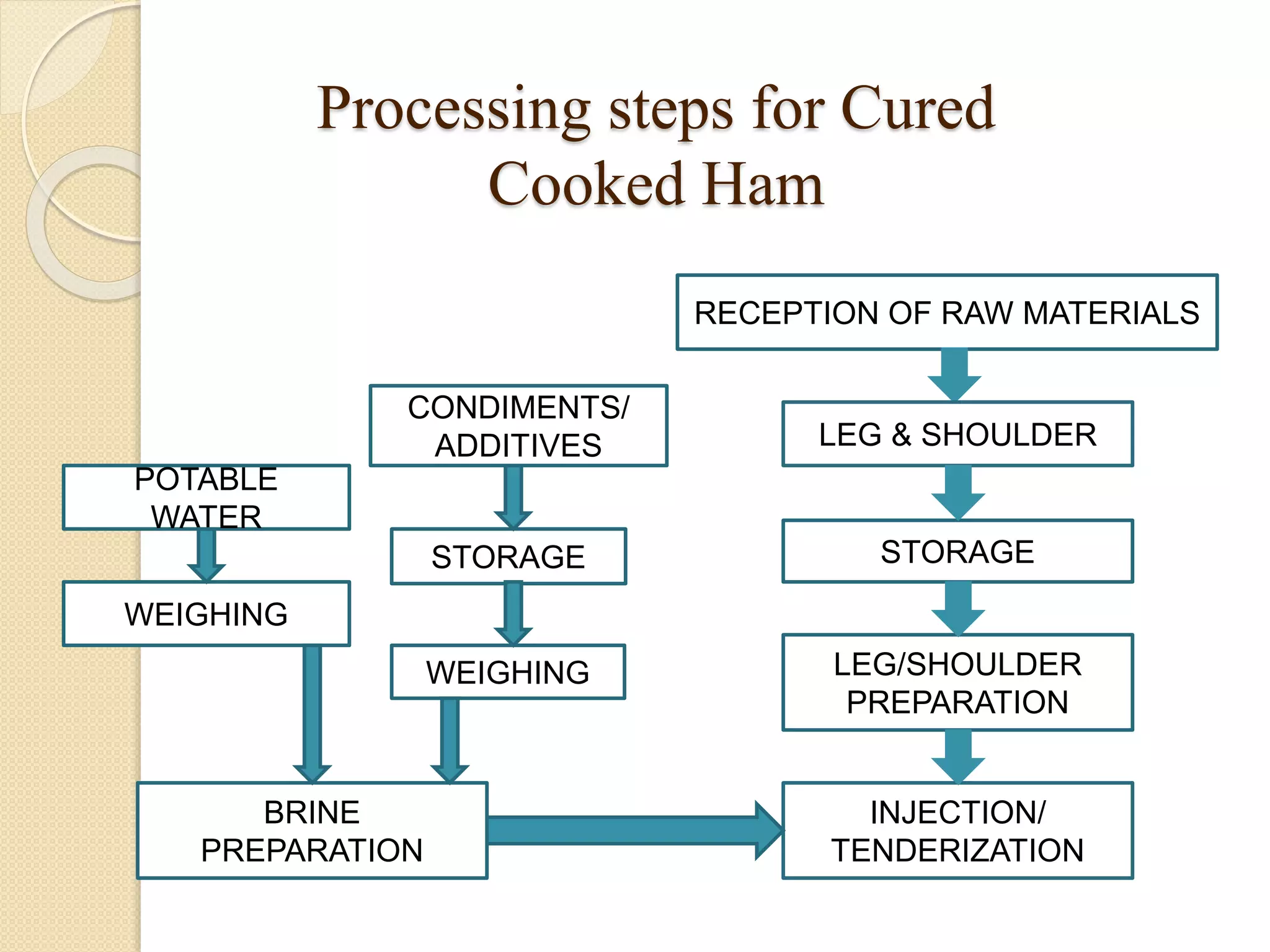 Processing steps for Cured
Cooked Ham
RECEPTION OF RAW MATERIALS
LEG & SHOULDER
INJECTION/
TENDERIZATION
STORAGE
LEG/SHOULDER
PREPARATION
BRINE
PREPARATION
WEIGHING
WEIGHING
POTABLE
WATER
STORAGE
CONDIMENTS/
ADDITIVES
 