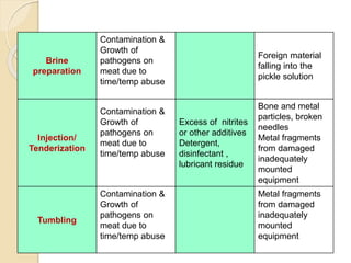 Brine
preparation
Contamination &
Growth of
pathogens on
meat due to
time/temp abuse
Foreign material
falling into the
pickle solution
Injection/
Tenderization
Contamination &
Growth of
pathogens on
meat due to
time/temp abuse
Excess of nitrites
or other additives
Detergent,
disinfectant ,
lubricant residue
Bone and metal
particles, broken
needles
Metal fragments
from damaged
inadequately
mounted
equipment
Tumbling
Contamination &
Growth of
pathogens on
meat due to
time/temp abuse
Metal fragments
from damaged
inadequately
mounted
equipment
 