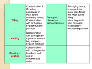 Filling
Contamination &
Growth of
pathogens on
meat due to
time/temp abuse,
Contamination
with pathogens
by poor hygiene
practices
Detergent,
disinfectant ,
lubricant residue
Packaging bursts,
bone particles,
metal clips falling
into meat during
filling.
Metal fragments
from damaged
inadequately
mounted equipment
Molding
Contamination
with pathogen by
rupture of vacuum
bag and poor
hygiene practices
Cooking +
Cooling
Contamination
with pathogens by
time/temp and
use of
contaminated
water
 
