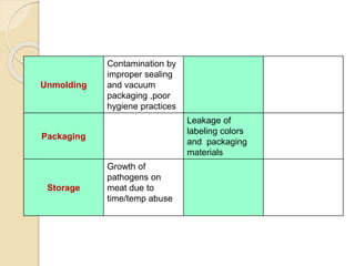Unmolding
Contamination by
improper sealing
and vacuum
packaging ,poor
hygiene practices
Packaging
Leakage of
labeling colors
and packaging
materials
Storage
Growth of
pathogens on
meat due to
time/temp abuse
 