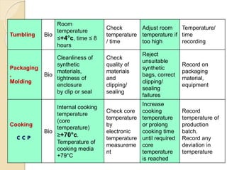 Tumbling Bio
Room
temperature
≤+4°c, time ≤ 8
hours
Check
temperature
/ time
Adjust room
temperature if
too high
Temperature/
time
recording
Packaging
,
Molding
Bio
Cleanliness of
synthetic
materials,
tightness of
enclosure
by clip or seal
Check
quality of
materials
and
clipping/
sealing
Reject
unsuitable
synthetic
bags, correct
clipping/
sealing
failures
Record on
packaging
material,
equipment
Cooking
C C P
Bio
Internal cooking
temperature
(core
temperature)
≥+70°c.
Temperature of
cooking media
+79°C
Check core
temperature
by
electronic
temperature
measureme
nt
Increase
cooking
temperature
or prolong
cooking time
until required
core
temperature
is reached
Record
temperature of
production
batch.
Record any
deviation in
temperature
 